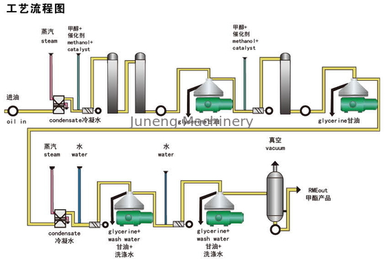 kaufen Biologische Dieselöl-Trennzeichen-Zentrifuge benutzt für Glyzerin online manufacture